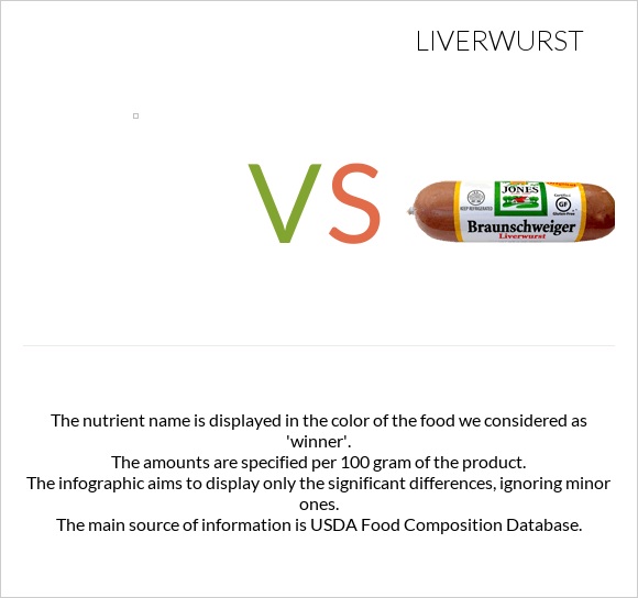  vs Liverwurst infographic