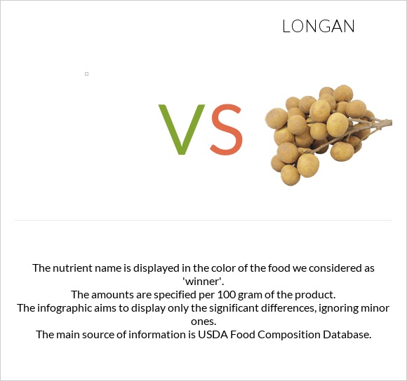  vs Longan infographic