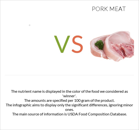  vs Pork Meat infographic