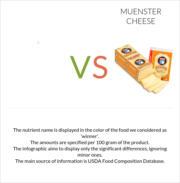 vs. Muenster cheese — InDepth Nutrition Comparison