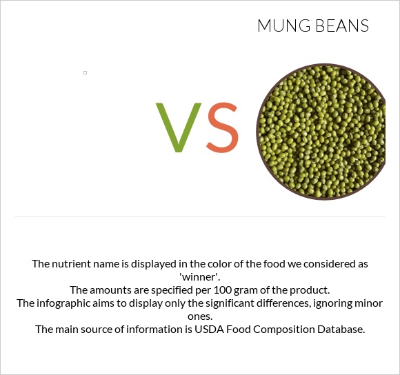 vs. Mung beans — InDepth Nutrition Comparison
