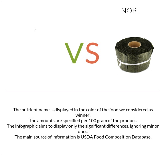 vs Nori infographic