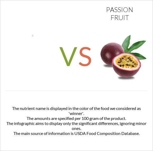  vs Passion fruit infographic