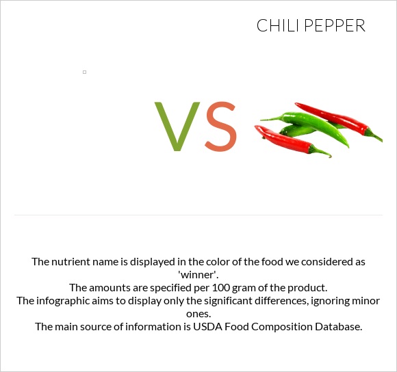  vs Chili pepper infographic