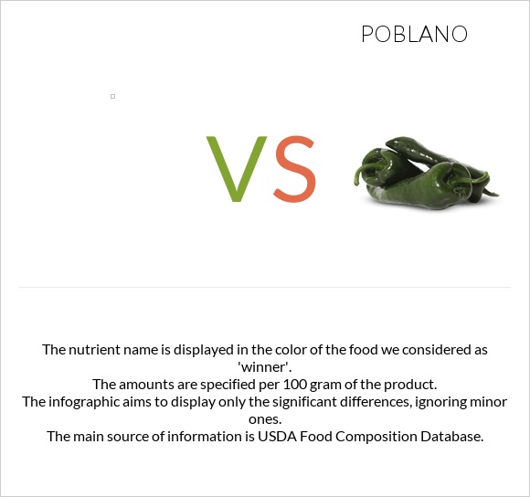  vs Poblano infographic
