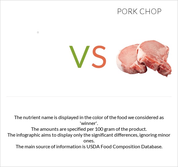  vs Pork chop infographic
