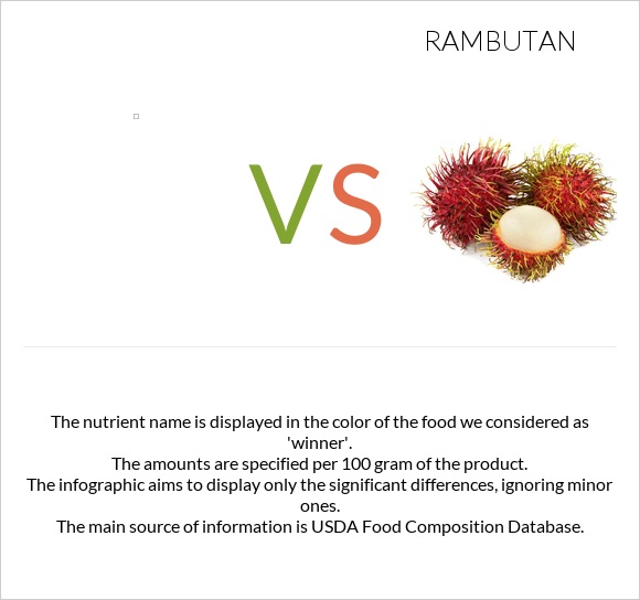  vs Rambutan infographic