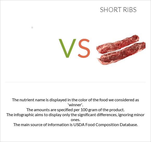 vs Short ribs infographic