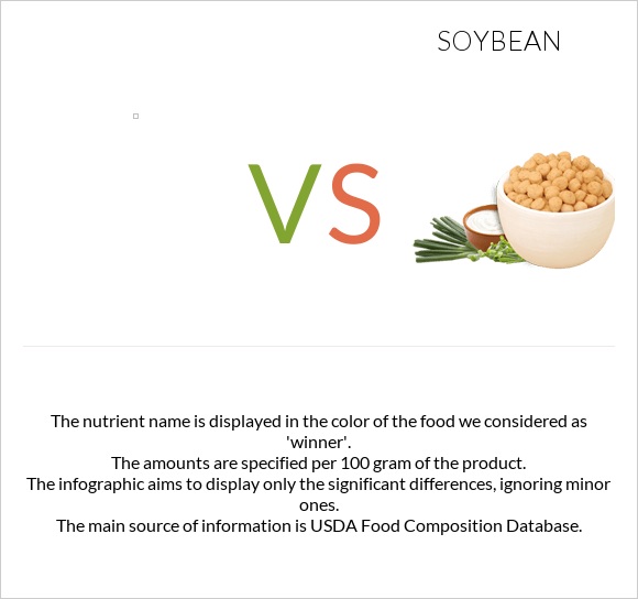 vs Սոյա infographic