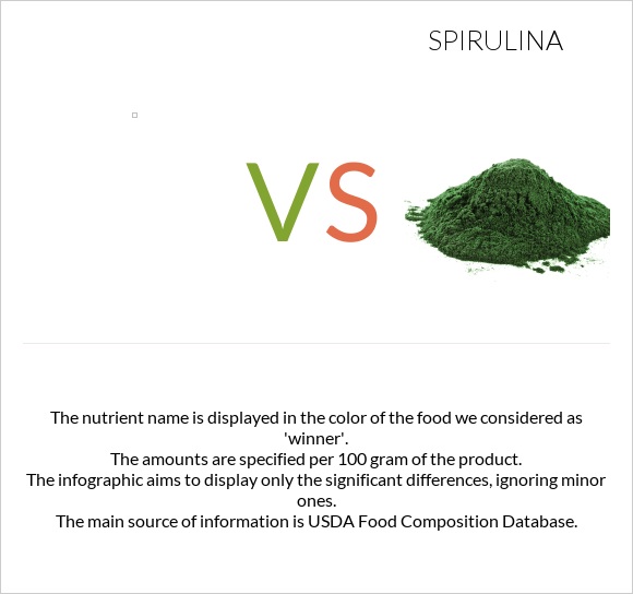  vs Spirulina infographic