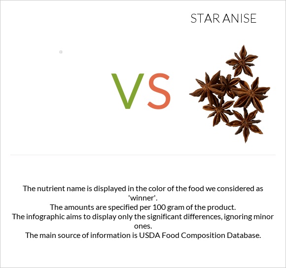  vs Star anise infographic