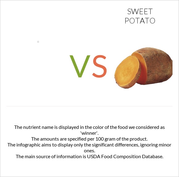 vs Sweet potato infographic