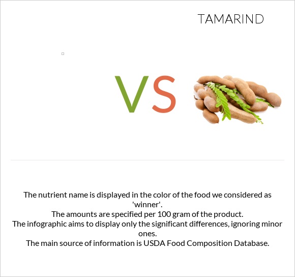  vs Tamarind infographic
