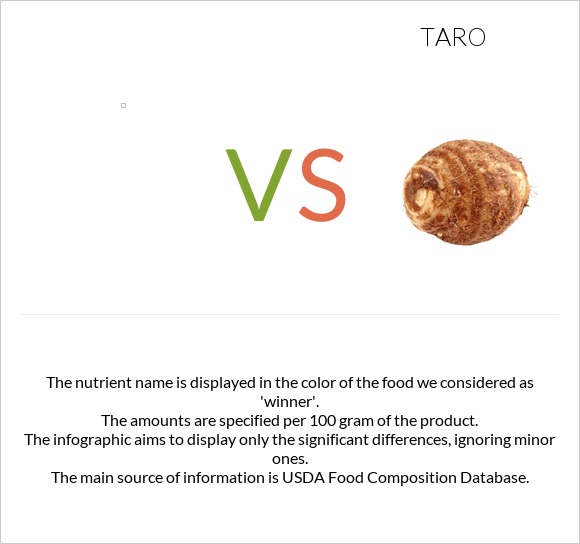  vs Taro infographic