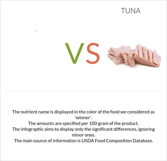  vs Tuna infographic