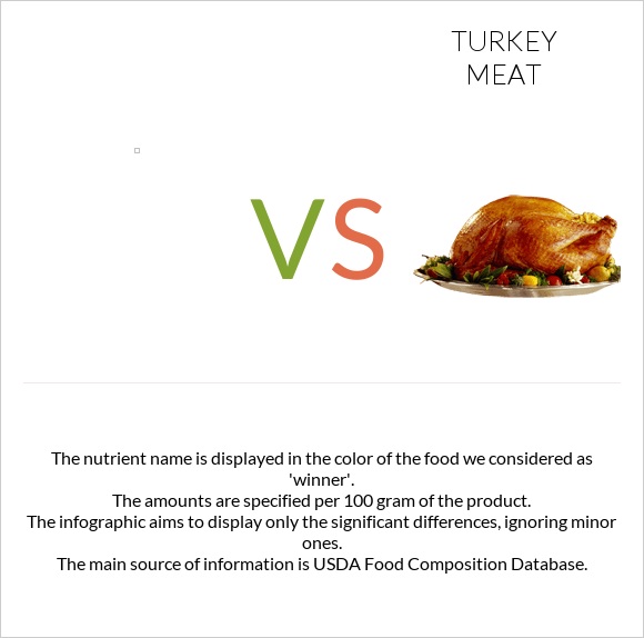 Vs Turkey Meat — In Depth Nutrition Comparison