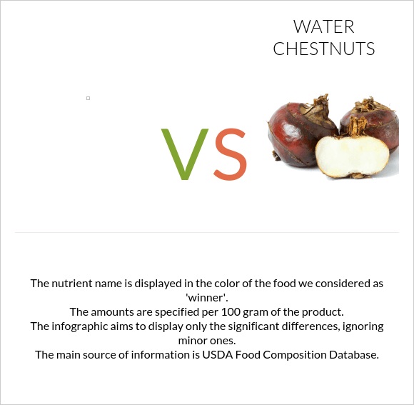  vs Water chestnuts infographic
