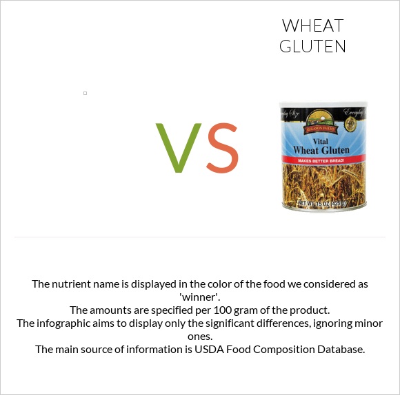 vs Wheat gluten infographic