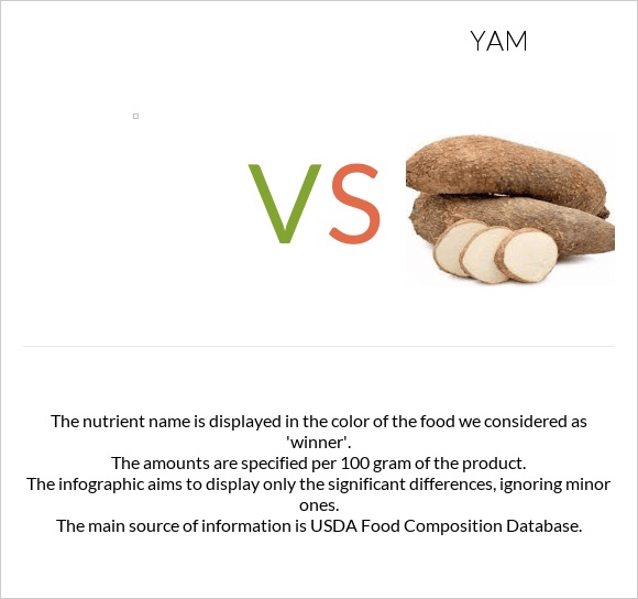 vs Yam infographic