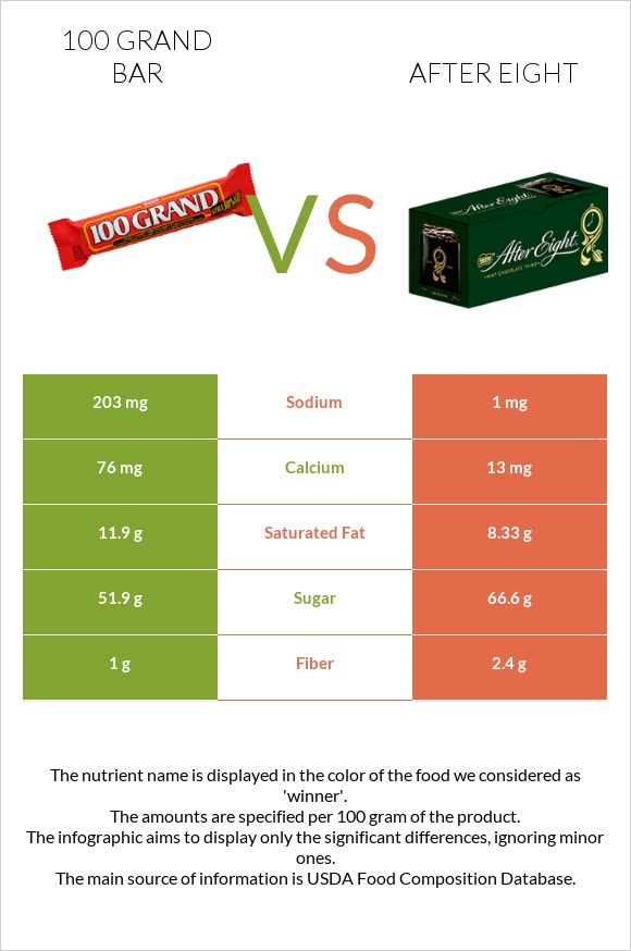 100 grand bar vs After eight infographic