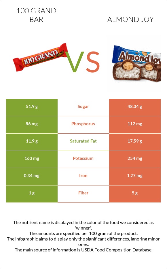 100 grand bar vs Almond joy infographic
