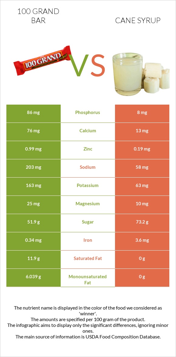 100 grand bar vs Cane syrup infographic