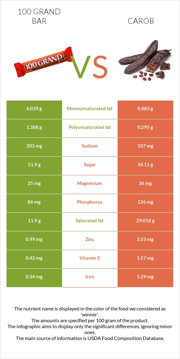 100 grand bar vs Carob infographic