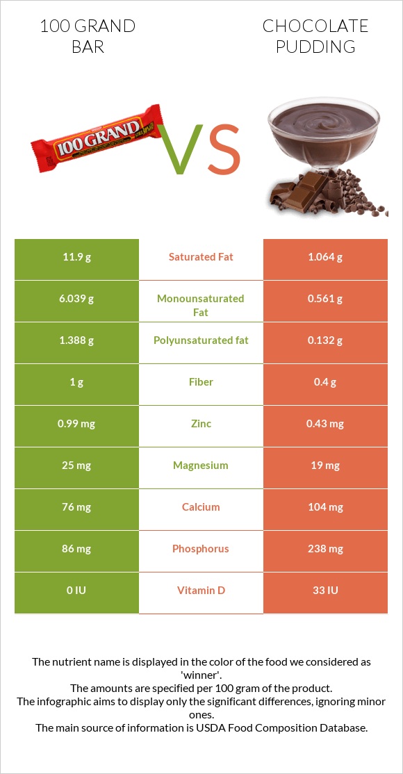 100 grand bar vs Chocolate pudding infographic