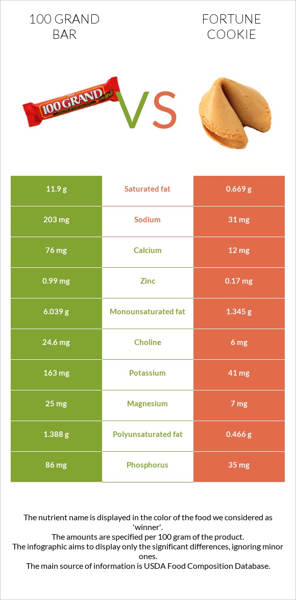 100 grand bar vs Fortune cookie infographic