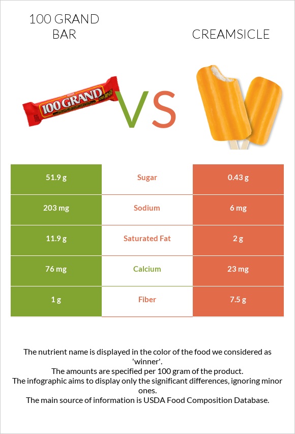 100 grand bar vs Creamsicle infographic
