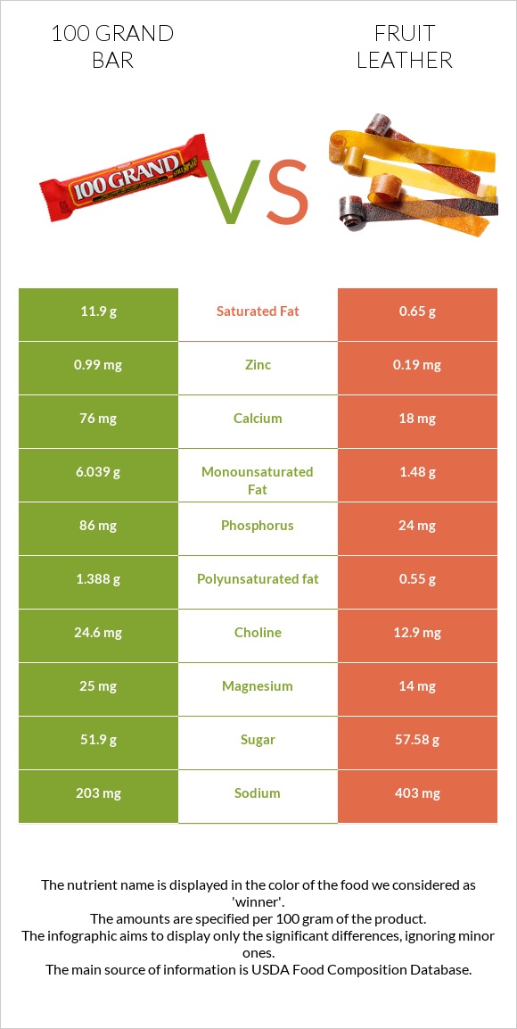 100 grand bar vs Fruit leather infographic