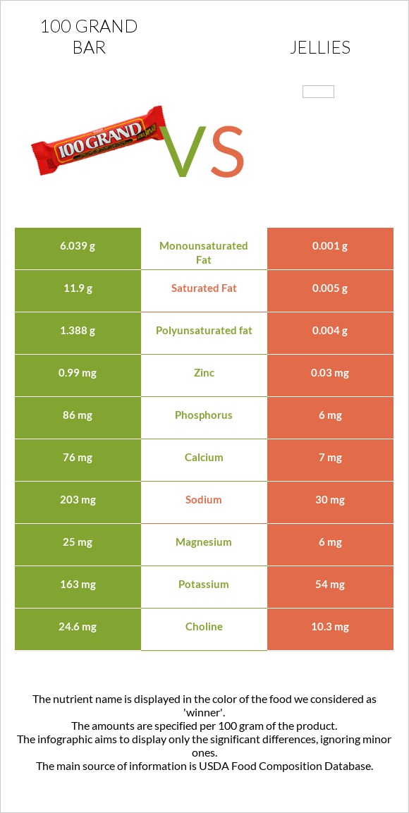 100 grand bar vs Դոնդողներ infographic