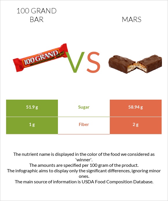 100 grand bar vs Mars infographic