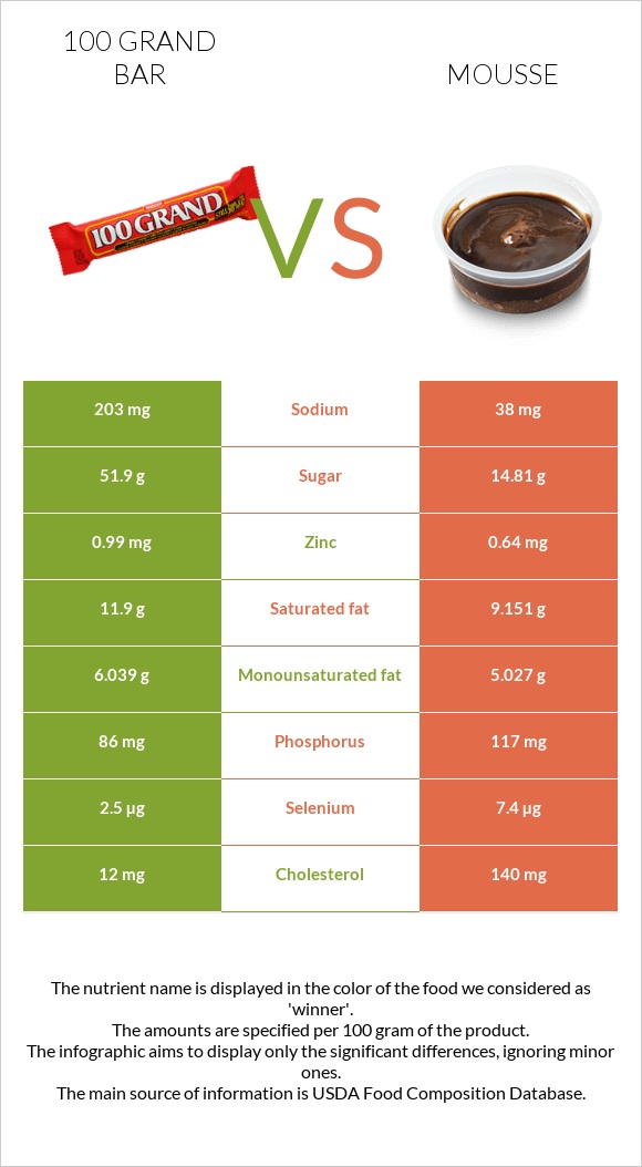 100 grand bar vs Մուս infographic