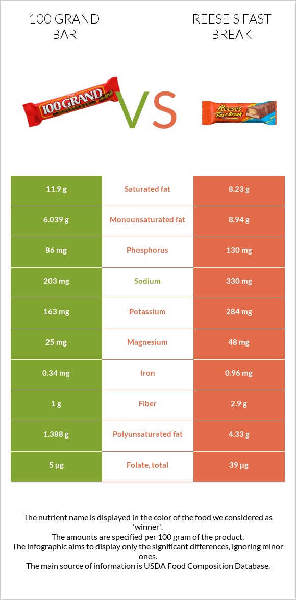 100 grand bar vs Reese's fast break infographic