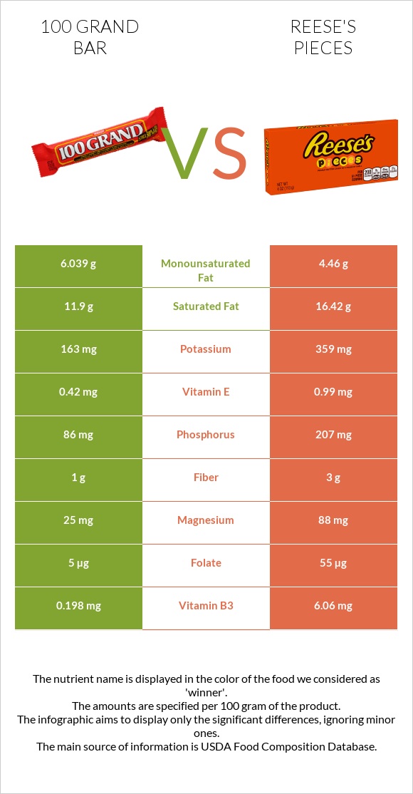 100 grand bar vs Reese's pieces infographic