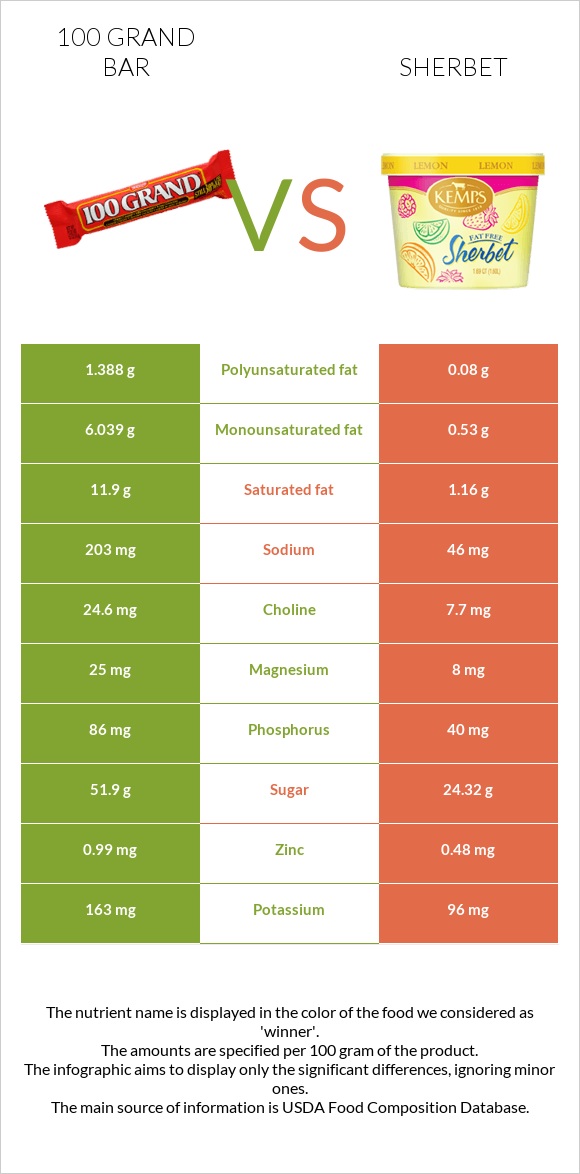 100 grand bar vs Շերբեթ infographic