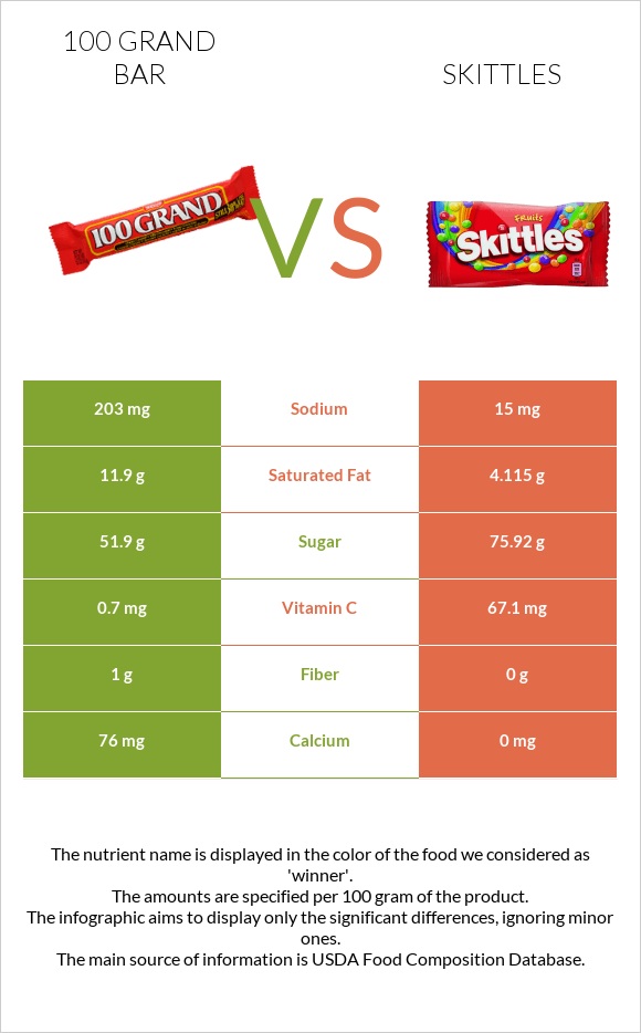 100 grand bar vs Skittles infographic