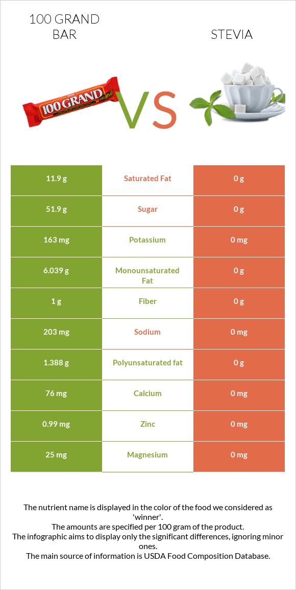 100 grand bar vs Stevia infographic