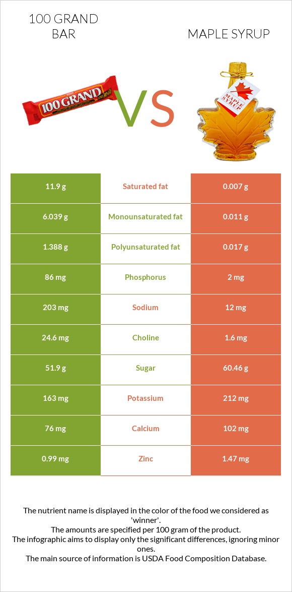 100 grand bar vs Maple syrup infographic