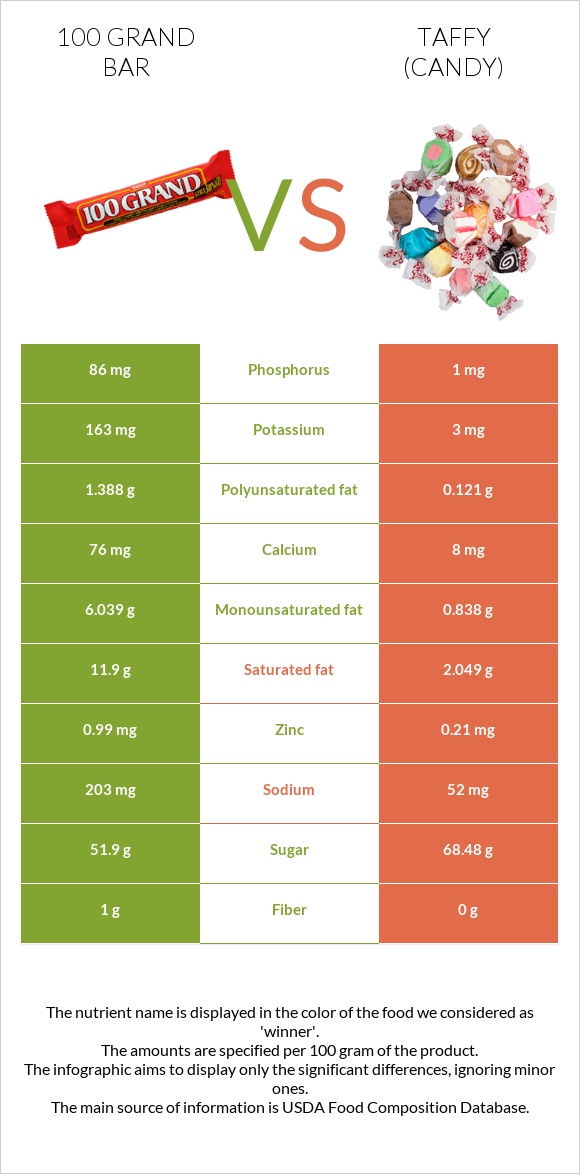 100 grand bar vs Taffy (candy) infographic