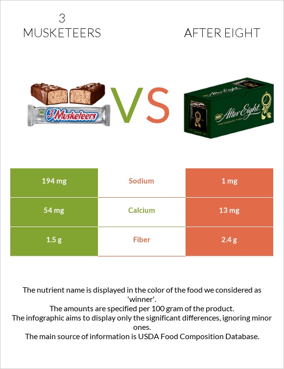 3 musketeers vs After eight infographic