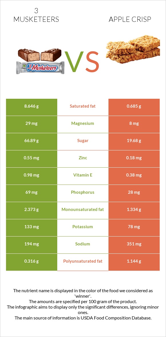 3 musketeers vs Apple crisp infographic