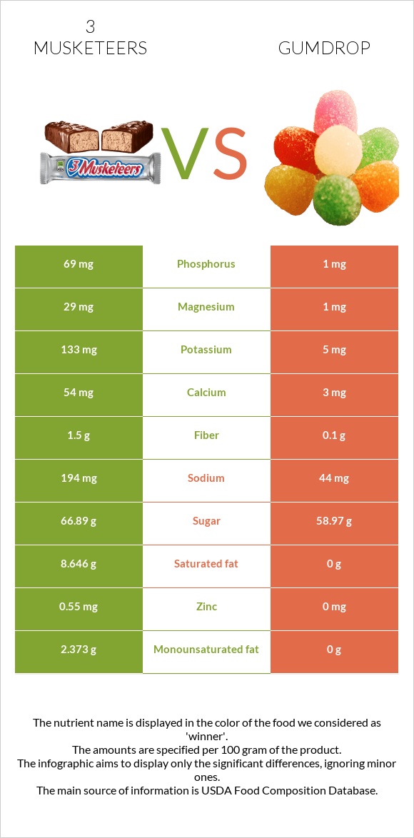 3 musketeers vs Gumdrop infographic