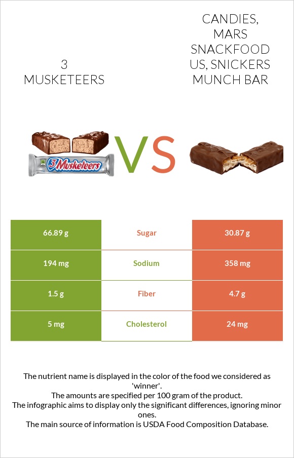 3 musketeers vs Candies, MARS SNACKFOOD US, SNICKERS MUNCH bar infographic