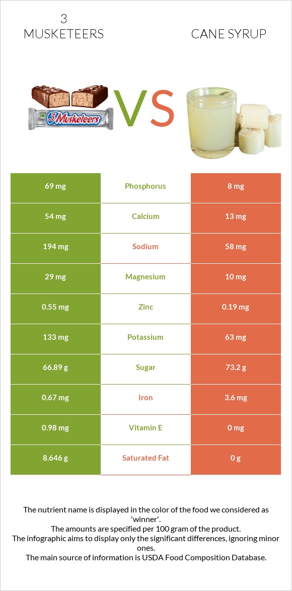 3 musketeers vs Եղեգի օշարակ infographic