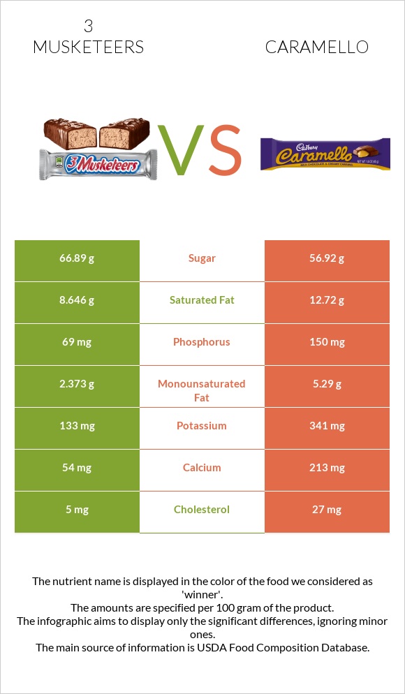 3 musketeers vs Caramello infographic
