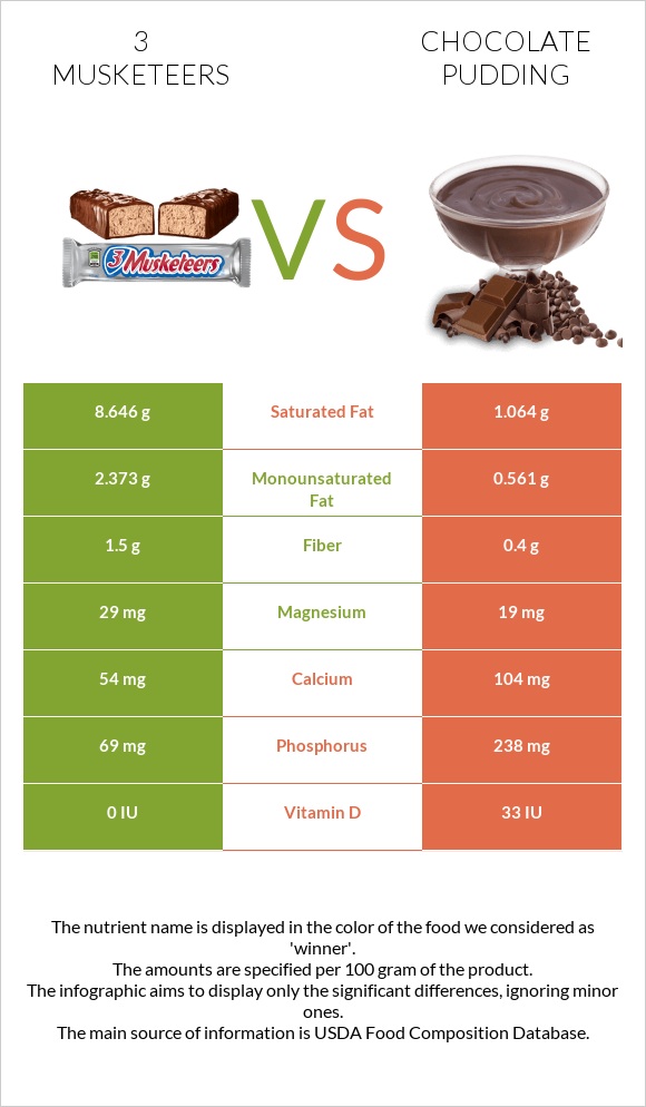 3 musketeers vs Chocolate pudding infographic