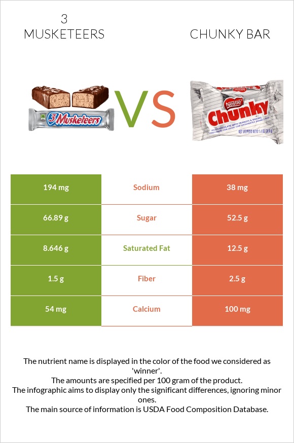 3 musketeers vs Chunky bar infographic