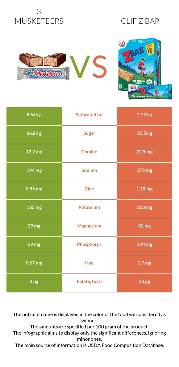 3 musketeers vs Clif Z bar infographic